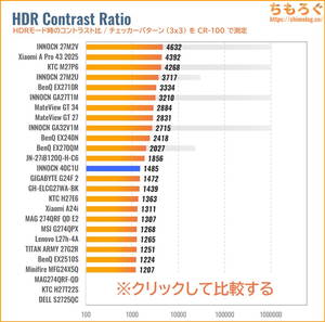 INNOCN 40C1Uレビュー(HDRのコントラスト比)