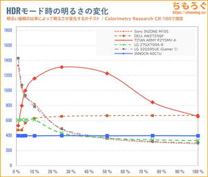 INNOCN 40C1Uレビュー(APL別のHDR輝度)