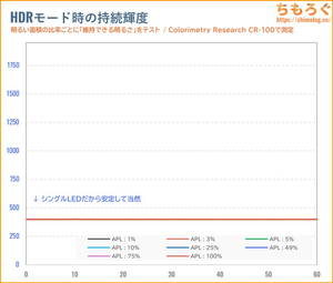 INNOCN 40C1Uレビュー(APL別のHDR持続輝度)