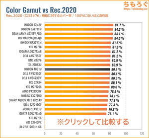 INNOCN 40C1Uレビュー(Rec.2020カバー率の比較)