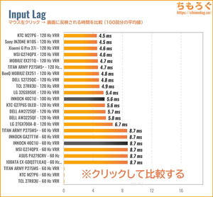 INNOCN 40C1Uレビュー(入力遅延の比較)