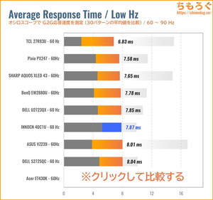 INNOCN 40C1Uレビュー(60Hz 応答速度の比較)