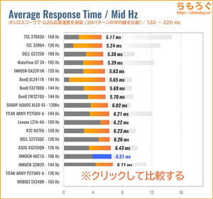 INNOCN 40C1Uレビュー(120Hz 応答速度の比較)