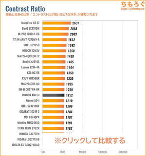 INNOCN 40C1Uレビュー(コントラスト比の比較)