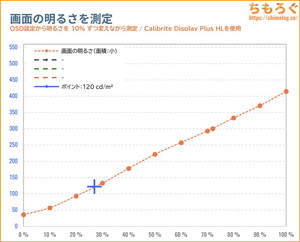 INNOCN 40C1Uレビュー(画面の明るさ)