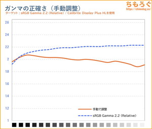 手動で調整後のガンマカーブ