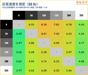 EX-GDU271JADレビュー（応答速度の比較）