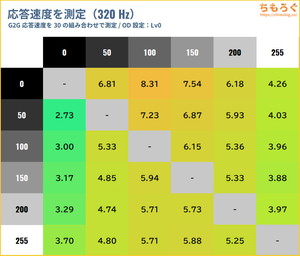 EX-GDU271JADレビュー（応答速度の比較）