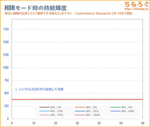 EX-GDU271JADレビュー（APL別のHDR持続輝度）