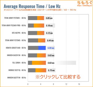 EX-GDU271JADレビュー（60Hz 応答速度の比較）