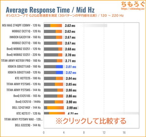 EX-GDU271JADレビュー（120Hz 応答速度の比較）
