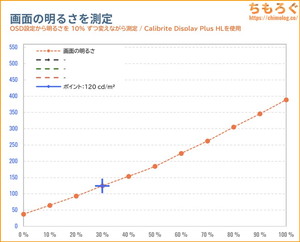 EX-GDU271JADレビュー（画面の明るさ）
