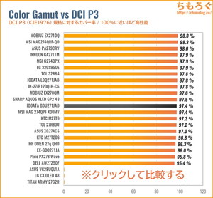 EX-GDU271JADレビュー（DCI P3カバー率の比較）