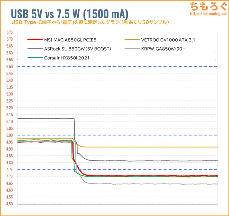 USB 5Vの電圧変動グラフ