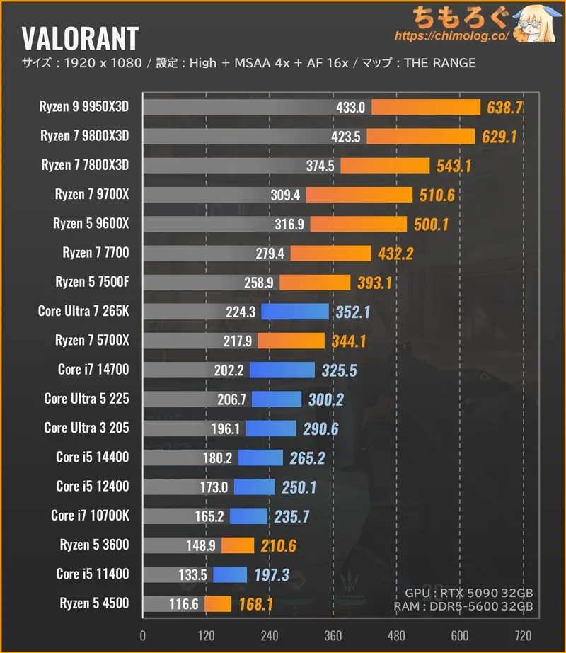 VALORANTのCPU別フレームレート：フルHD（ウルトラ設定）