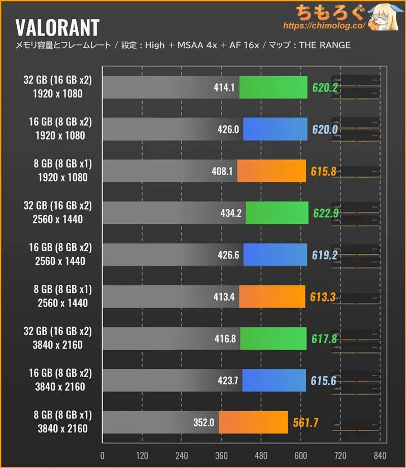 VALORANTのメモリ別フレームレート（ウルトラ設定）