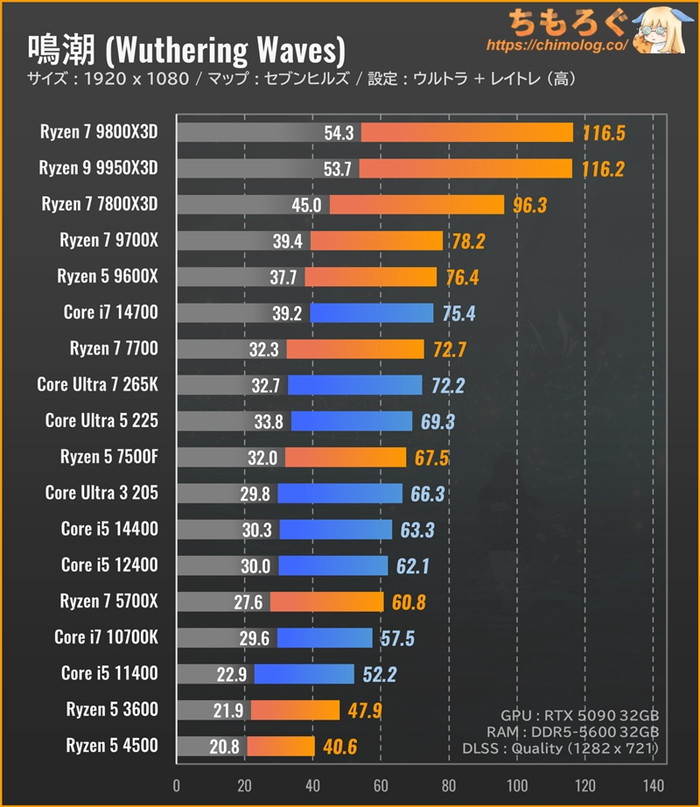 Wuthering Waves（鳴潮）のCPU別フレームレート：フルHD（ウルトラ設定）