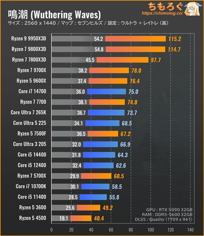 Wuthering Waves（鳴潮）のCPU別フレームレート：WQHD（ウルトラ設定）