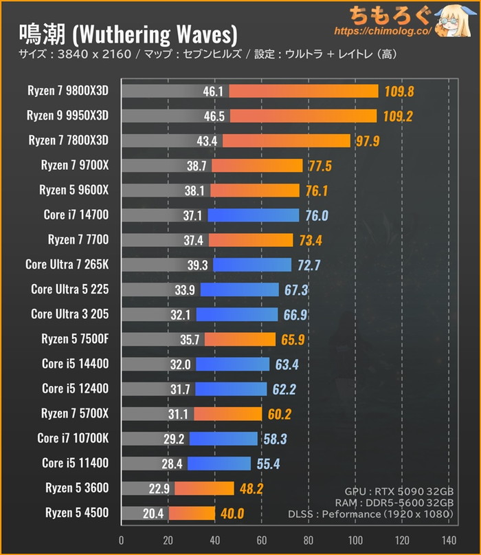 Wuthering Waves（鳴潮）のCPU別フレームレート：WQHD（ウルトラ設定）