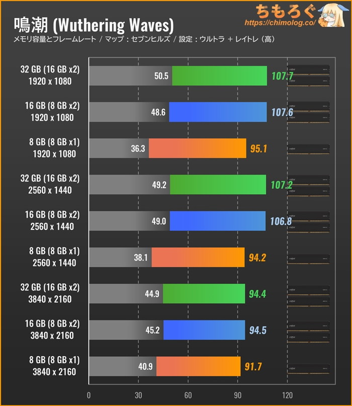Wuthering Waves（鳴潮）のメモリ別フレームレート（ウルトラ設定）