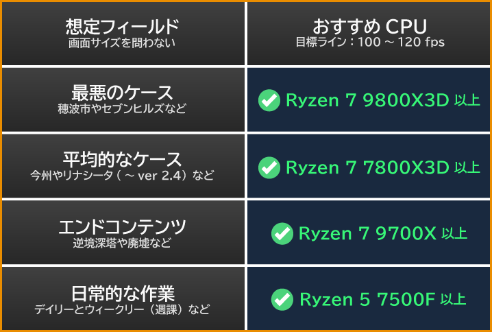 鳴潮（WuWa）の推奨CPUまとめ表