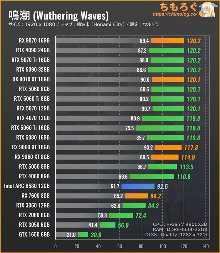 Wuthering Waves（鳴潮）のグラボ別フレームレート：フルHD（ウルトラ設定）