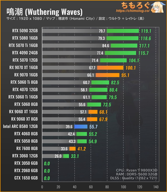 Wuthering Waves（鳴潮）のグラボ別フレームレート：フルHD（ウルトラ設定）