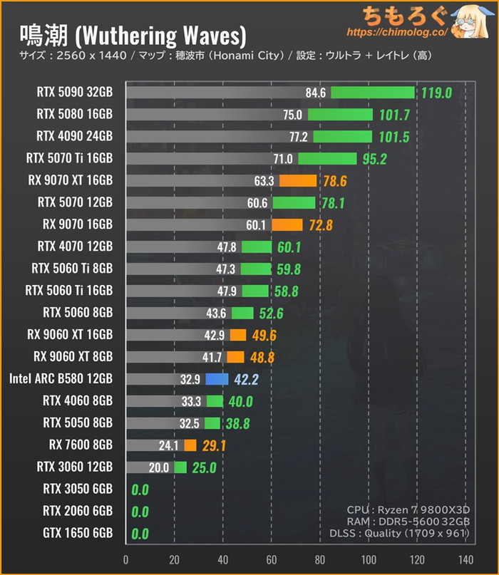 Wuthering Waves（鳴潮）のグラボ別フレームレート：WQHD（ウルトラ設定）