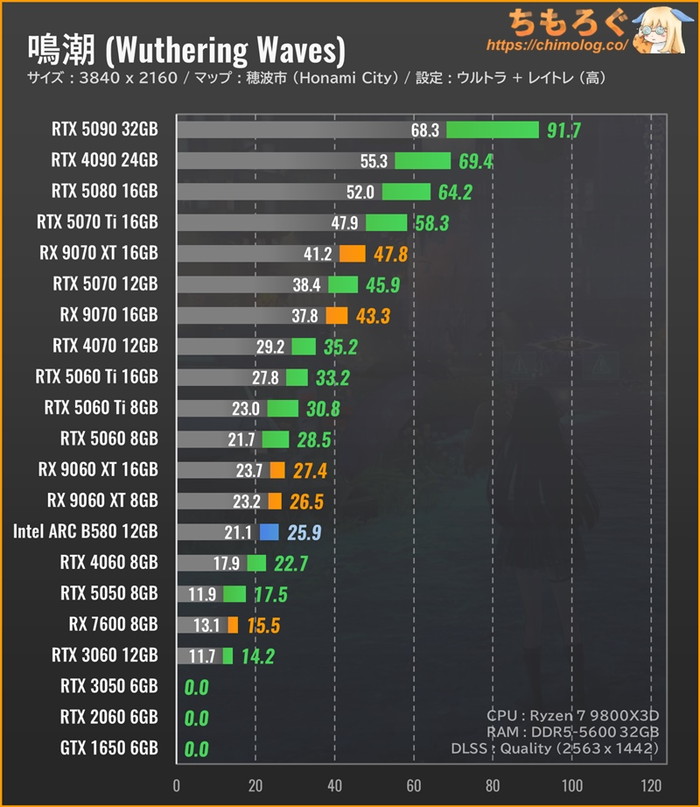Wuthering Waves（鳴潮）のグラボ別フレームレート：4K（ウルトラ設定）