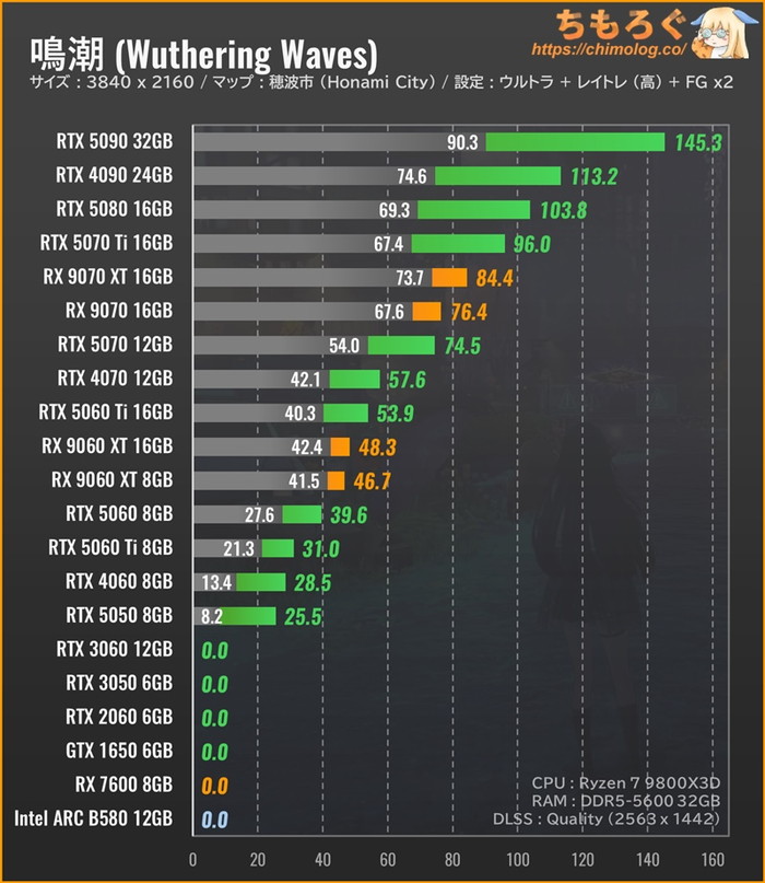 Wuthering Waves（鳴潮）のグラボ別フレームレート：4K（DLSS 2x設定）