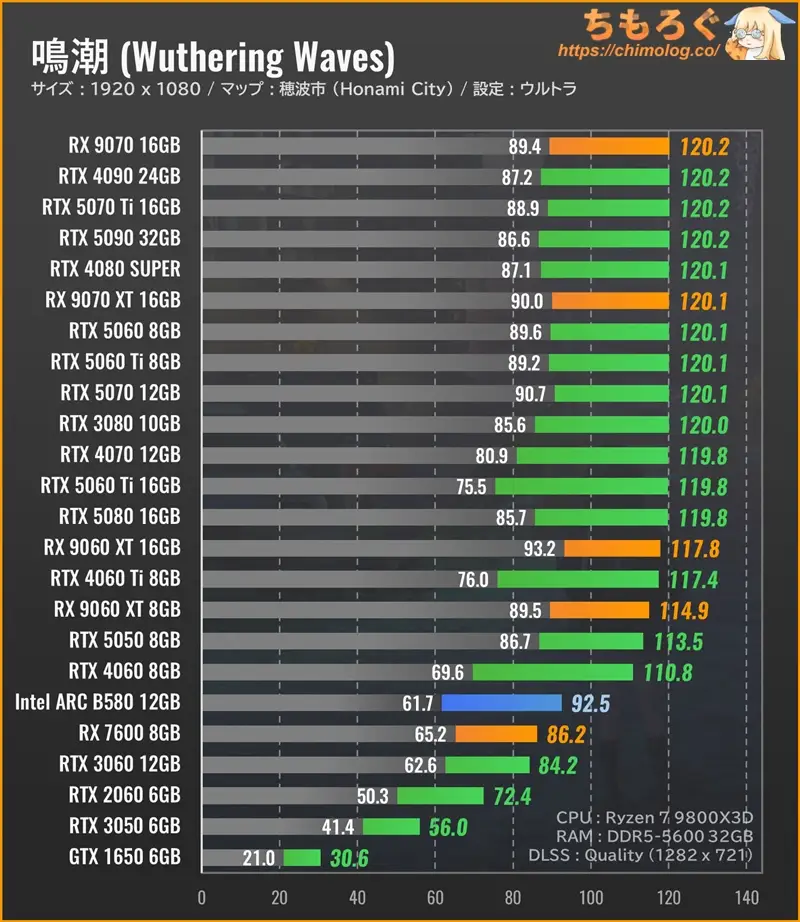 Wuthering Waves（鳴潮）のグラボ別フレームレート：フルHD（ウルトラ設定）
