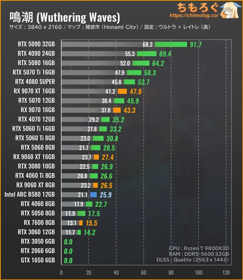 Wuthering Waves（鳴潮）のグラボ別フレームレート：4K（ウルトラ設定）