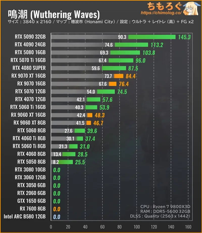 Wuthering Waves（鳴潮）のグラボ別フレームレート：4K（DLSS 2x設定）