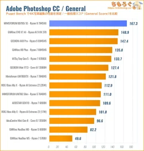 Photoshopの性能を比較