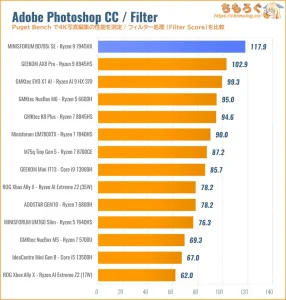 Photoshopの性能を比較