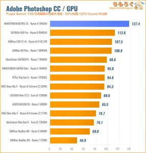 Photoshopの性能を比較