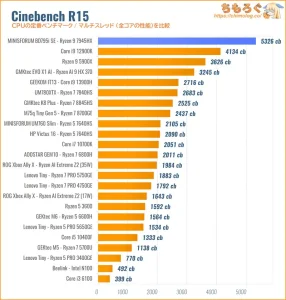 Cinebench R15スコア