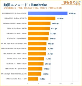 動画エンコードの速度