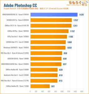 Photoshopの性能を比較