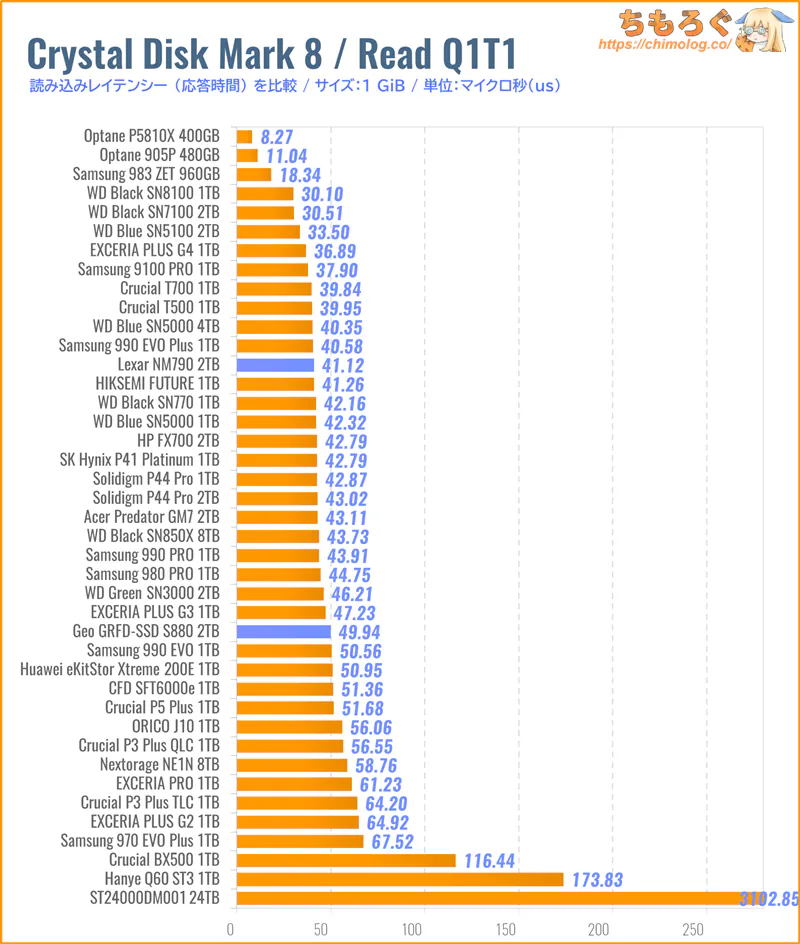 GEO SSD S880(Crystal Disk Mark 8で応答時間を比較)