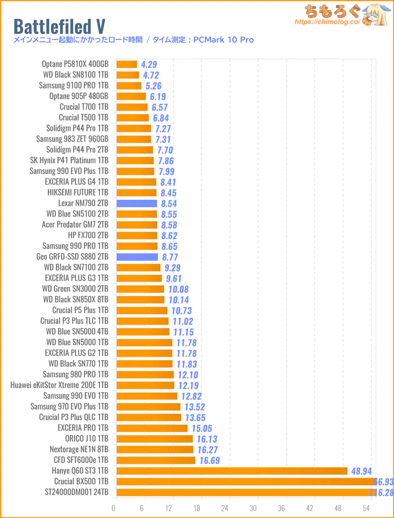 GEO SSD S880をベンチマーク(Battlefield Vのゲームロード時間)