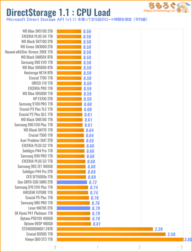 GEO SSD S880をベンチマーク(DirectStorage APIのゲームロード時間)