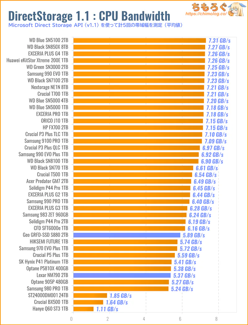 GEO SSD S880をベンチマーク(DirectStorage APIのゲームロード時間)