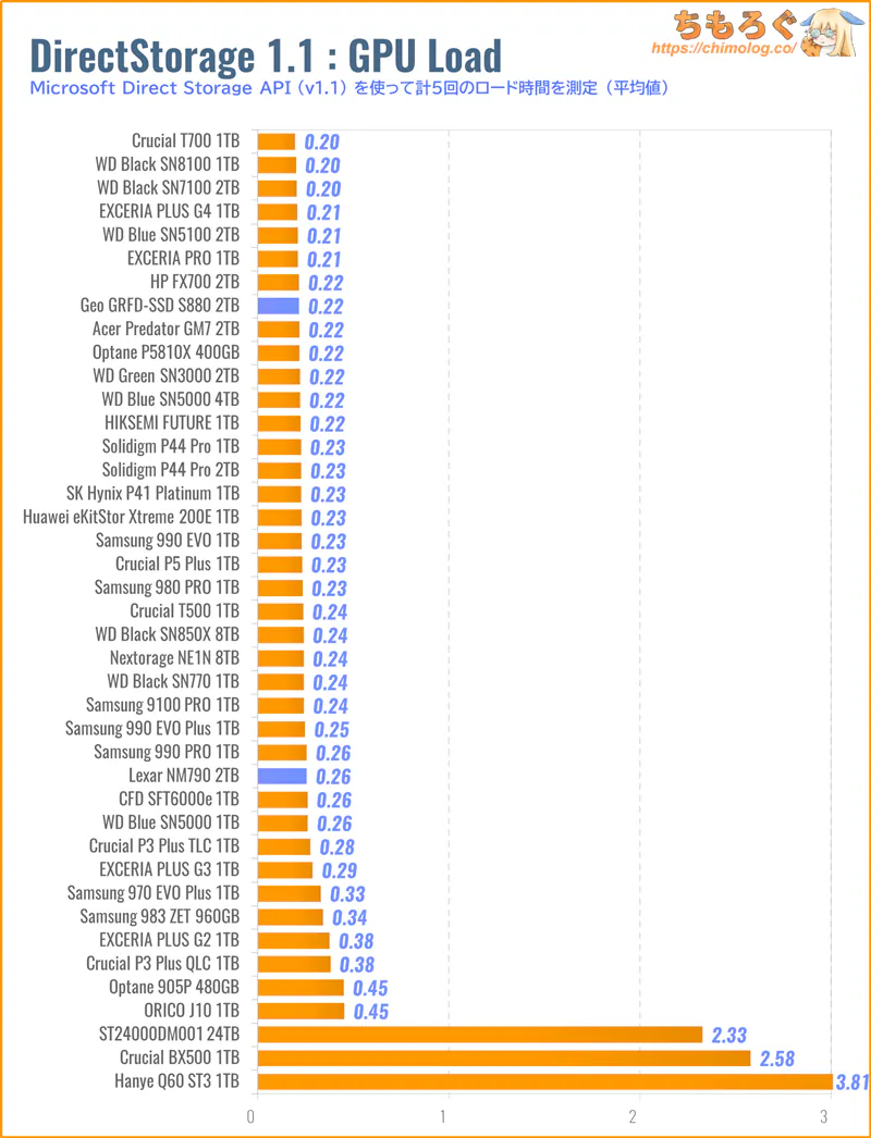 GEO SSD S880をベンチマーク(DirectStorage APIのゲームロード時間)