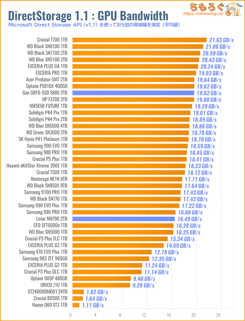 GEO SSD S880をベンチマーク(DirectStorage APIのゲームロード時間)