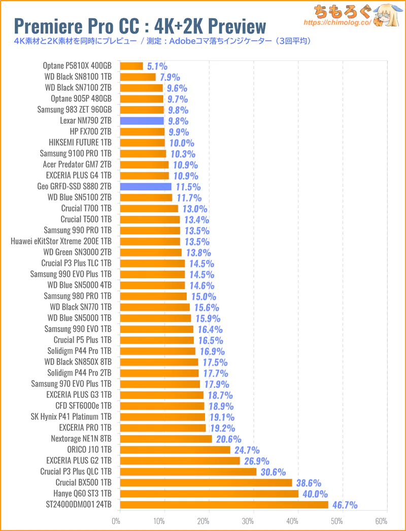 GEO SSD S880をベンチマーク(Premiere Pro 4Kプレビュー)