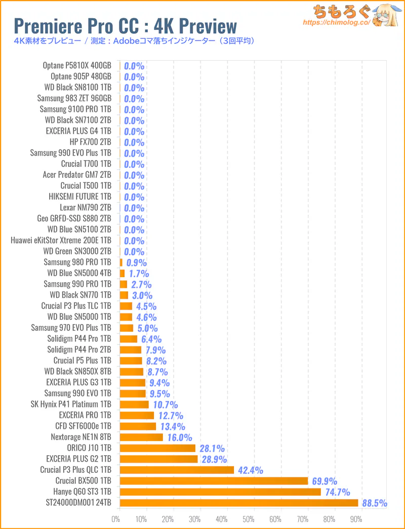 GEO SSD S880をベンチマーク(Premiere Pro 4Kプレビュー)