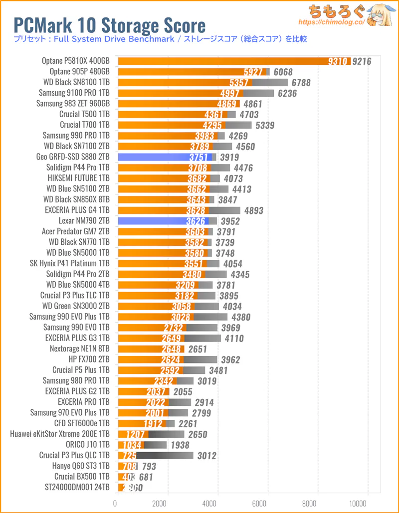 GEO SSD S880の実用性能(PCMark 10 ストレージスコア)