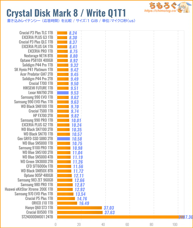 GEO SSD S880(Crystal Disk Mark 8で応答時間を比較)