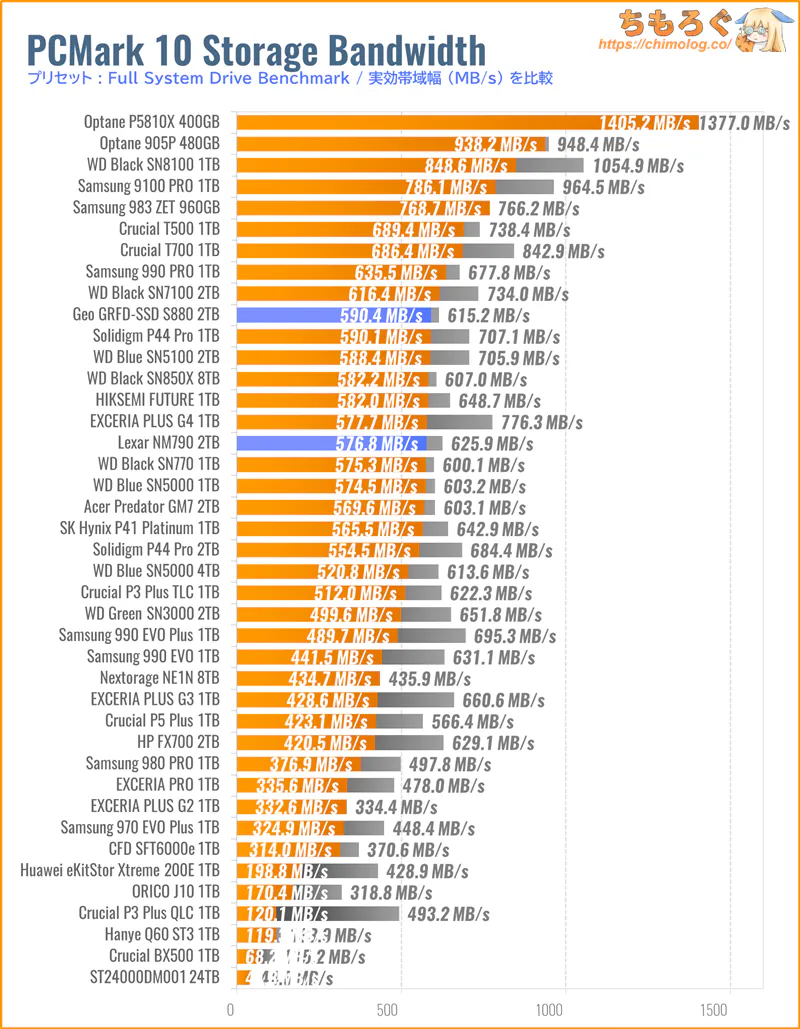 GEO SSD S880の実用性能(PCMark 10 ストレージスコア)
